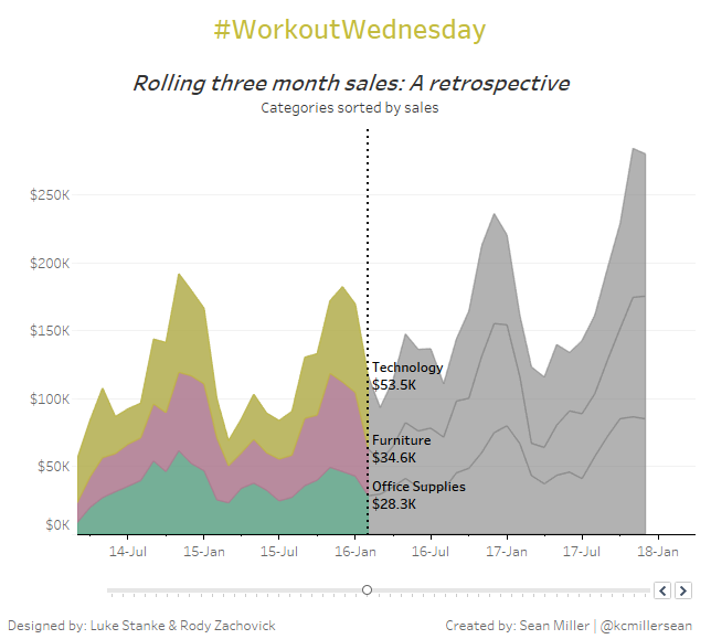 Rolling Three Month Sales - Hipstervizninja