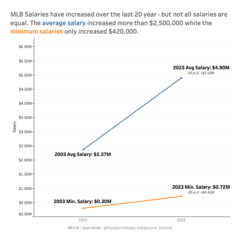 How have MLB salaries changed over the last 20 years? HipsterVizNinja